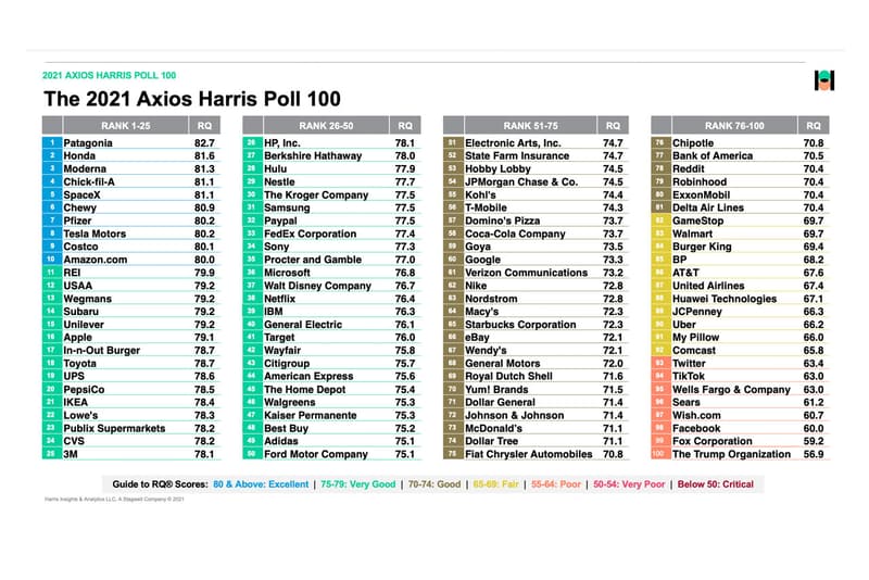 パタゴニアがアメリカ人の考える“最も透明性の高い”企業1位に Americans Ranked the 100 Most Visible Companies Business