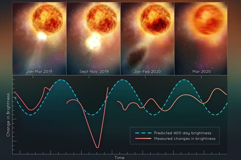 オリオン座で赤く輝く恒星ベテルギウスが巨大爆発を起こしていたことが判明　Betelgeuse, a red shining star in the constellation of Orion, was found to have caused a huge explosion.