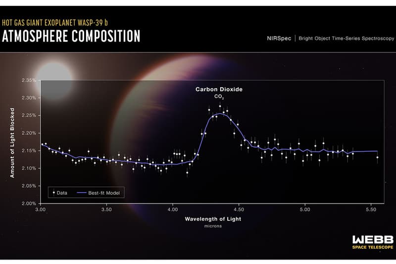 NASA の James Webb 望遠鏡が太陽系外惑星の大気中に二酸化炭素を検出 NASA’s Webb Detects Carbon Dioxide in Exoplanet Atmosphere