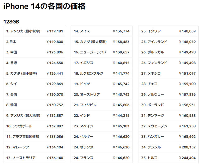 日本のアイフォーン14は世界で2番目に安いことが明らかに iPhone 14 series Japan revealed to be the second cheapest in the world 
