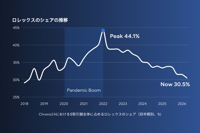 高級時計市場の“今”を紐解くロレックス・レポート2026が発表 Rolex Report 2026: The Most Popular Rolex Collections and What Buyers Want Most Right Now