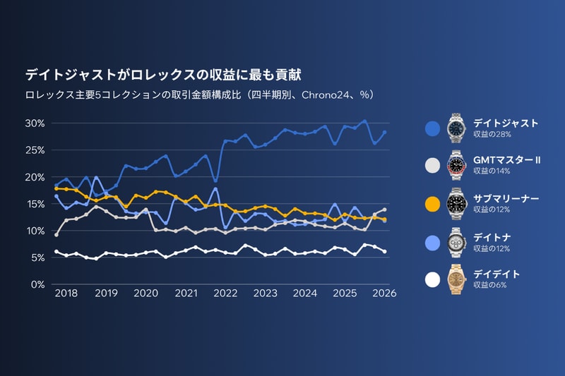 高級時計市場の“今”を紐解くロレックス・レポート2026が発表 Rolex Report 2026: The Most Popular Rolex Collections and What Buyers Want Most Right Now
