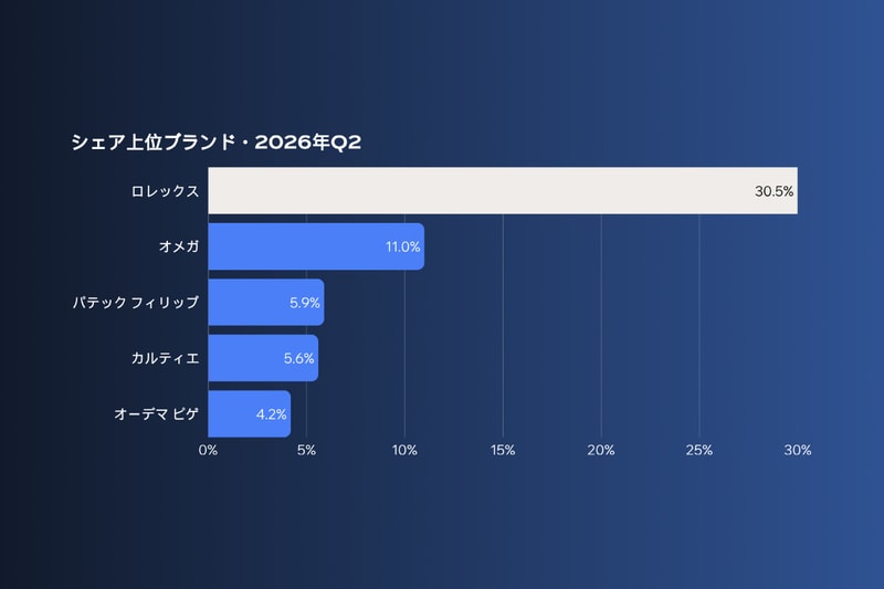 高級時計市場の“今”を紐解くロレックス・レポート2026が発表 Rolex Report 2026: The Most Popular Rolex Collections and What Buyers Want Most Right Now