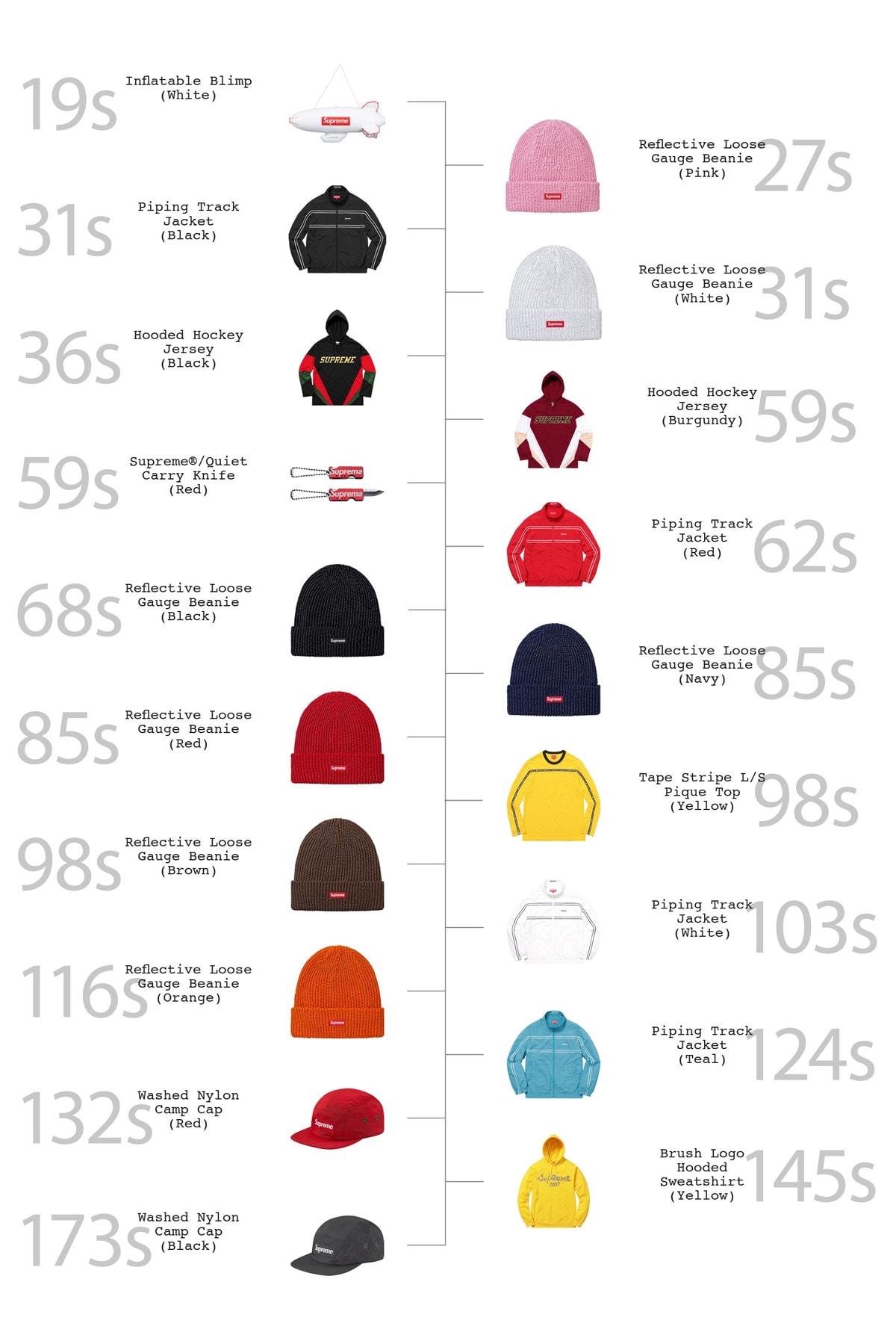 슈프림 제품별 웹 숍 품절 시간 2017 supreme web sell out time