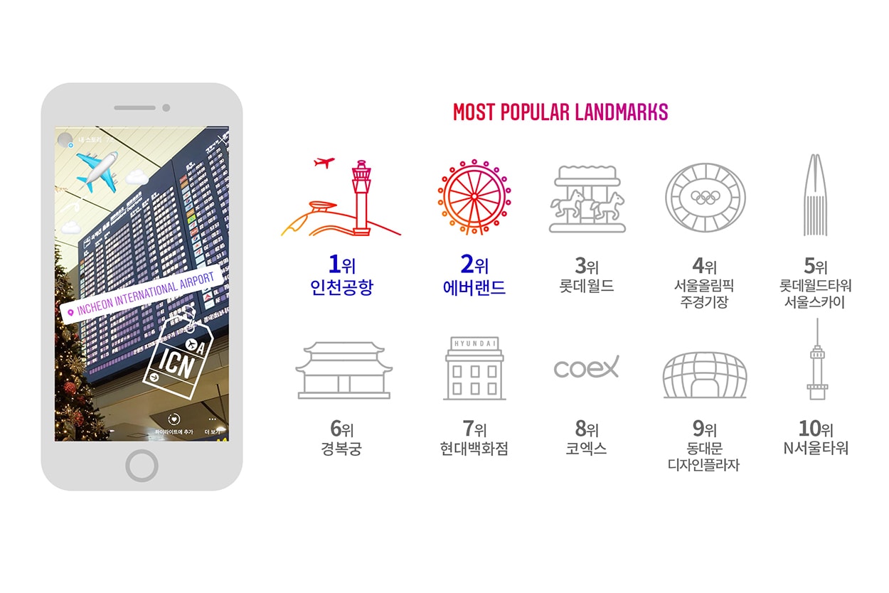 인스타그램 2018년도의 인기 해시태그 장소 랭킹 발표