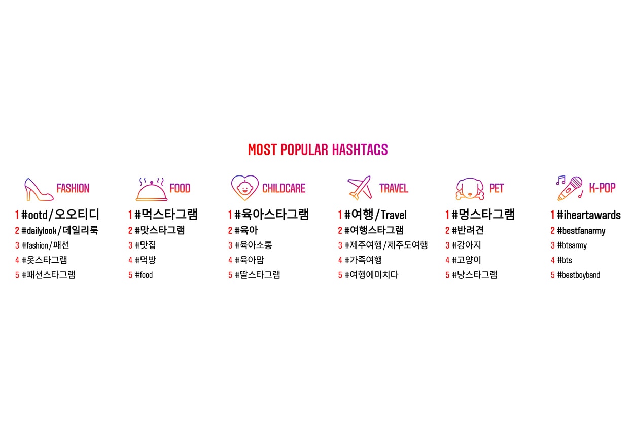 인스타그램 2018년도의 인기 해시태그 장소 랭킹 발표