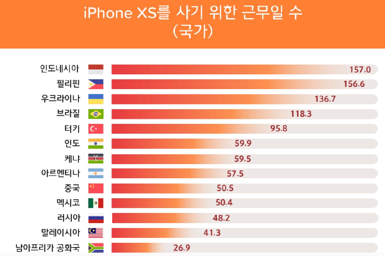 아이폰 XS를 사기 위한 근무일 세계 30개국 비교 한국인, 11일 동안 일해야 아이폰 XS 살 수 있다?