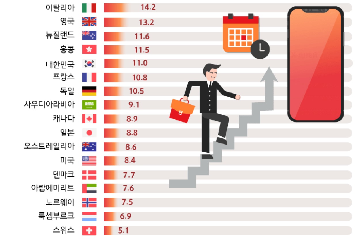 아이폰 XS를 사기 위한 근무일 세계 30개국 비교 한국인, 11일 동안 일해야 아이폰 XS 살 수 있다?
