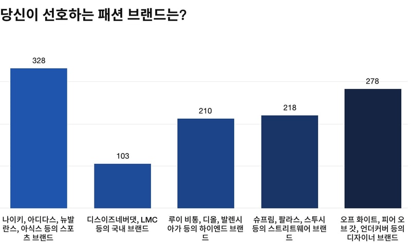 <하입비스트> 코리아의 패션 브랜드 선호도 및 소비 패턴 설문 조사 보고서