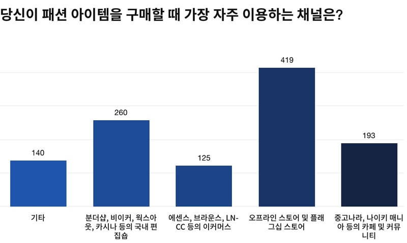 <하입비스트> 코리아의 패션 브랜드 선호도 및 소비 패턴 설문 조사 보고서