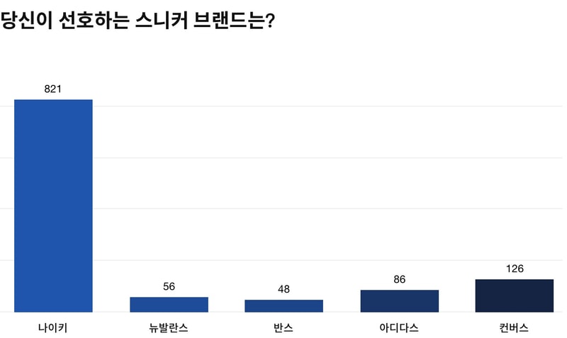 <하입비스트> 코리아의 패션 브랜드 선호도 및 소비 패턴 설문 조사 보고서