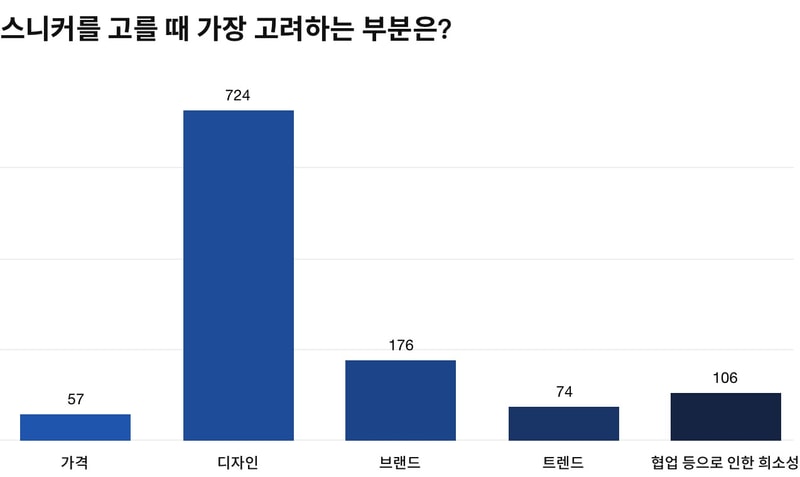 <하입비스트> 코리아의 패션 브랜드 선호도 및 소비 패턴 설문 조사 보고서