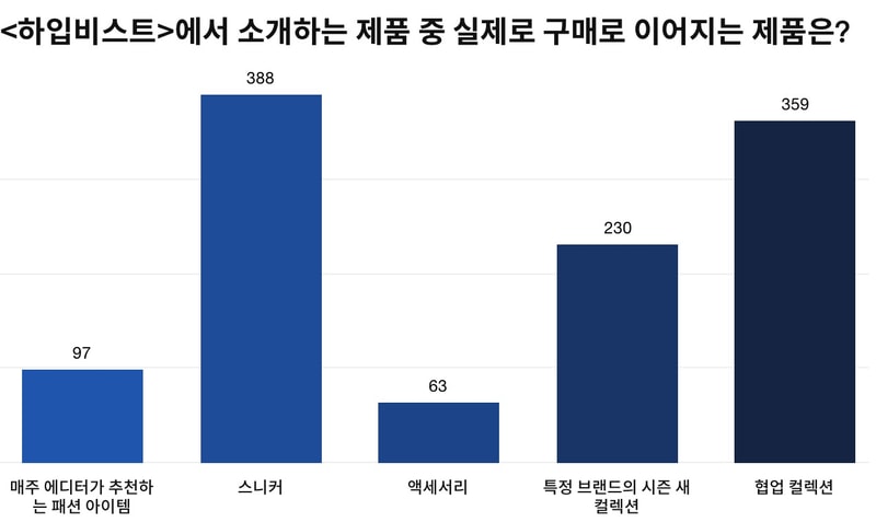 <하입비스트> 코리아의 패션 브랜드 선호도 및 소비 패턴 설문 조사 보고서