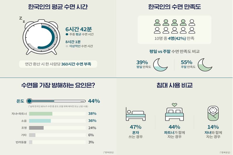 한국인의 평균 수면 시간은 연간 3백60시간이 모자르다? 코알라, 수면 시간, 한국인 수면 습관