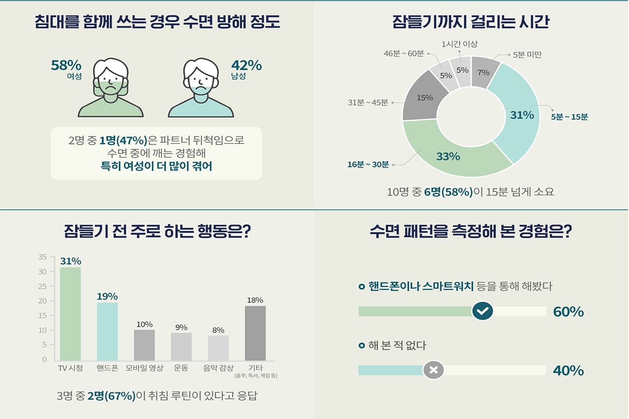 한국인의 평균 수면 시간은 연간 3백60시간이 모자르다? 코알라, 수면 시간, 한국인 수면 습관