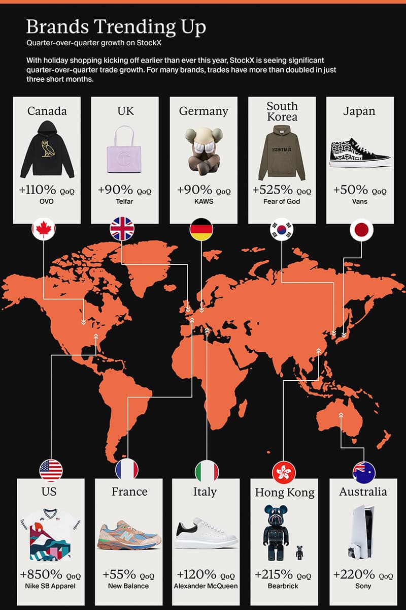 스탁엑스, 한국, 일본, 미국 등 국가별 패션 트렌드 보고서 공개, stockx, 슈프림, 나이키, 미드, 덩크, 조던
