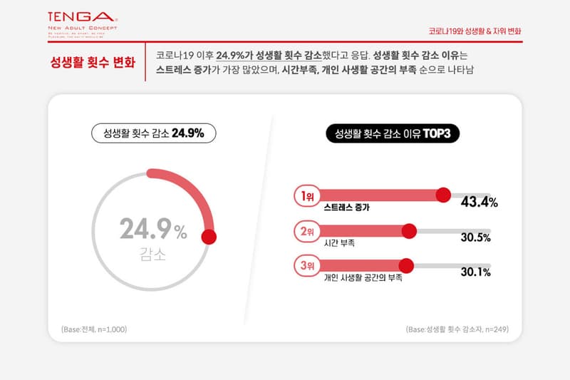 코로나19 이후 한국인 성생활 횟수가 감소했다, 만족도, 자위 행위, 텐가