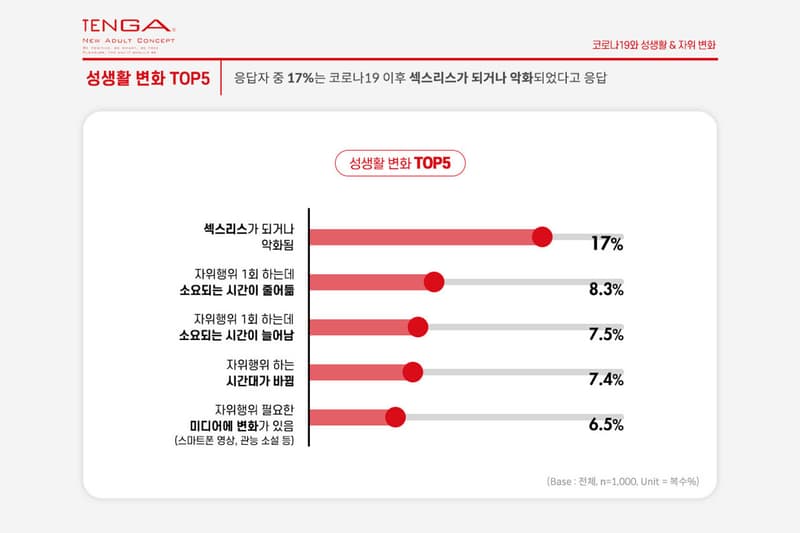 코로나19 이후 한국인 성생활 횟수가 감소했다, 만족도, 자위 행위, 텐가