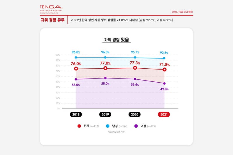 코로나19 이후 한국인 성생활 횟수가 감소했다, 만족도, 자위 행위, 텐가