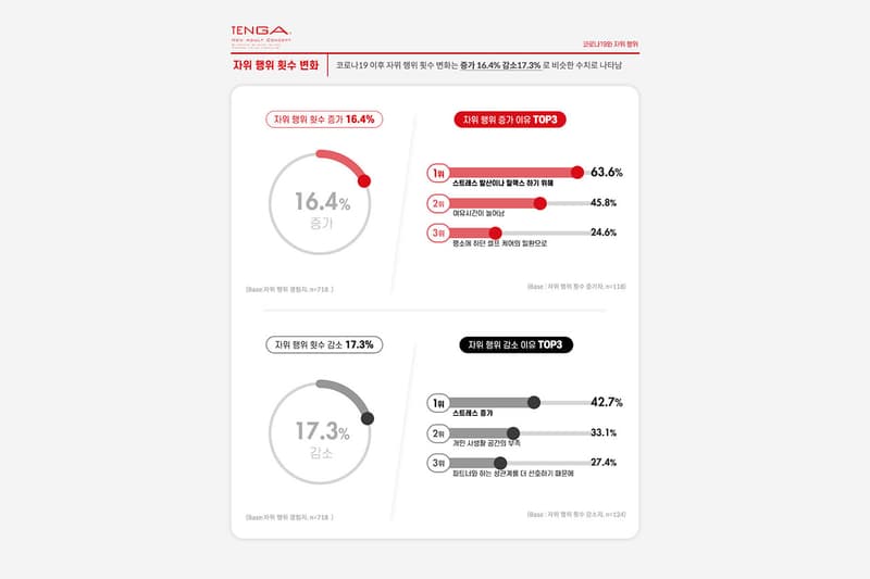 코로나19 이후 한국인 성생활 횟수가 감소했다, 만족도, 자위 행위, 텐가