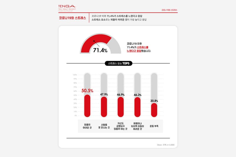 코로나19 이후 한국인 성생활 횟수가 감소했다, 만족도, 자위 행위, 텐가