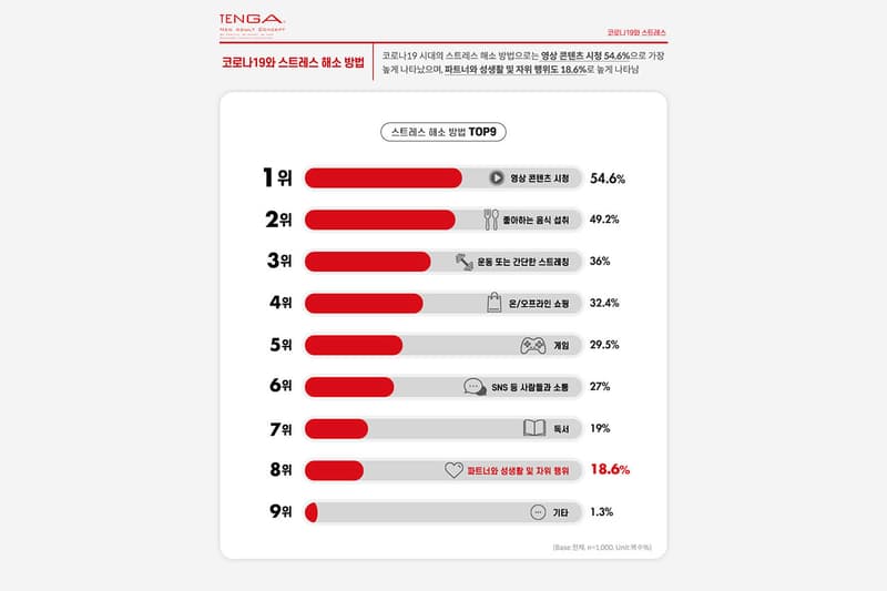 코로나19 이후 한국인 성생활 횟수가 감소했다, 만족도, 자위 행위, 텐가