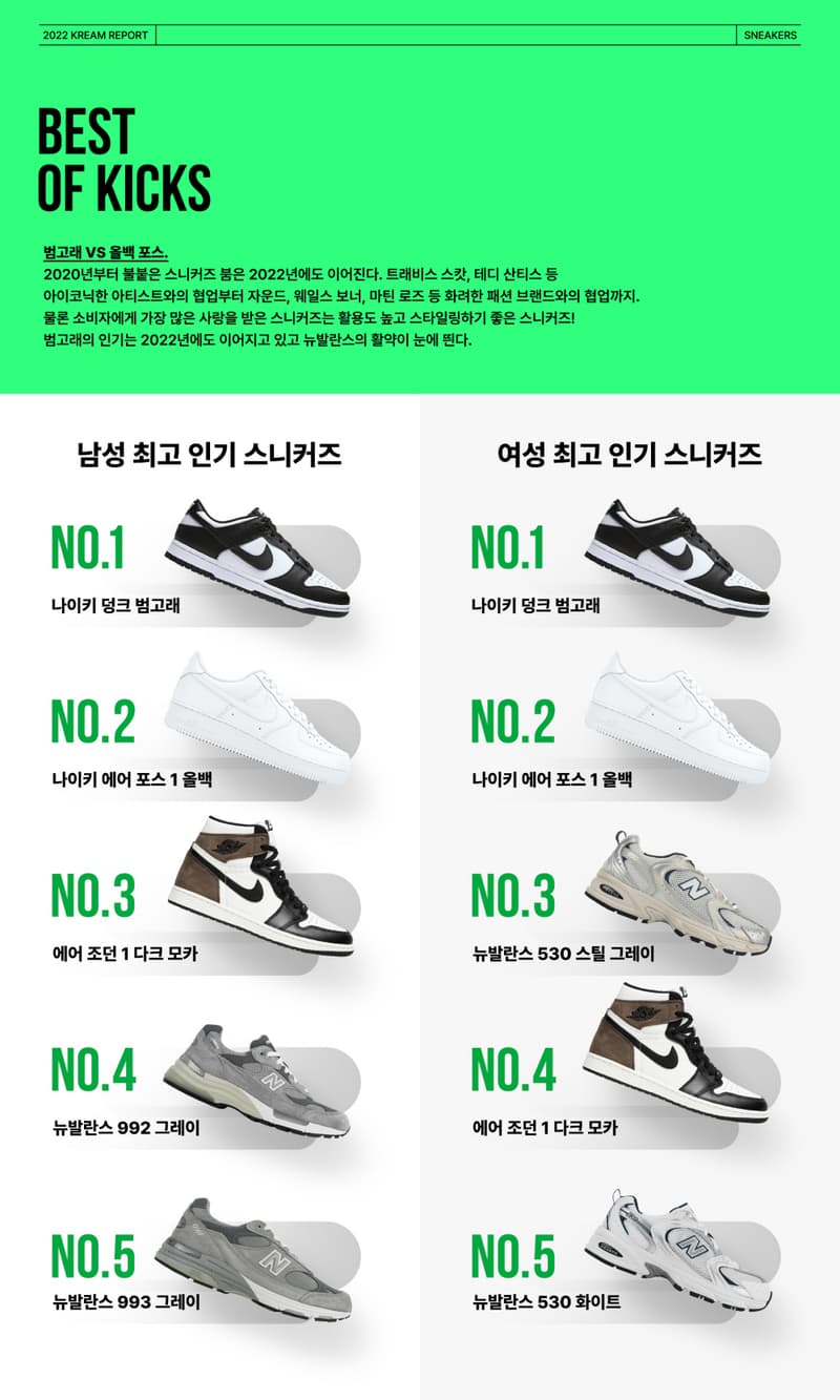 2022년 상반기 '크림'에서 가장 많이 거래된 스니커 Top 5 | Hypebeast.Kr | 하입비스트