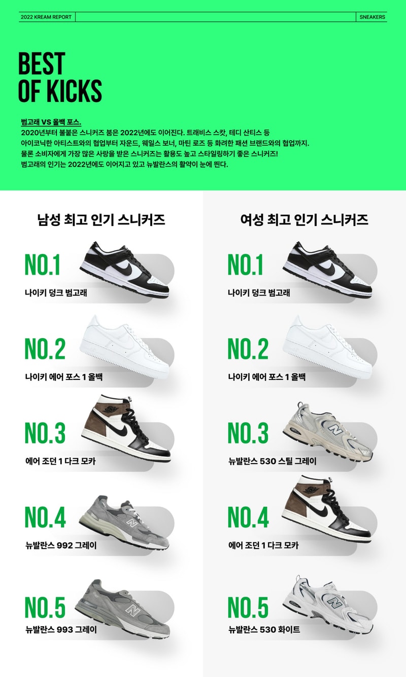 2022년 상반기 '크림'에서 가장 많이 거래된 스니커 TOP 5, 범고래, 올백 포스, 올빽포스