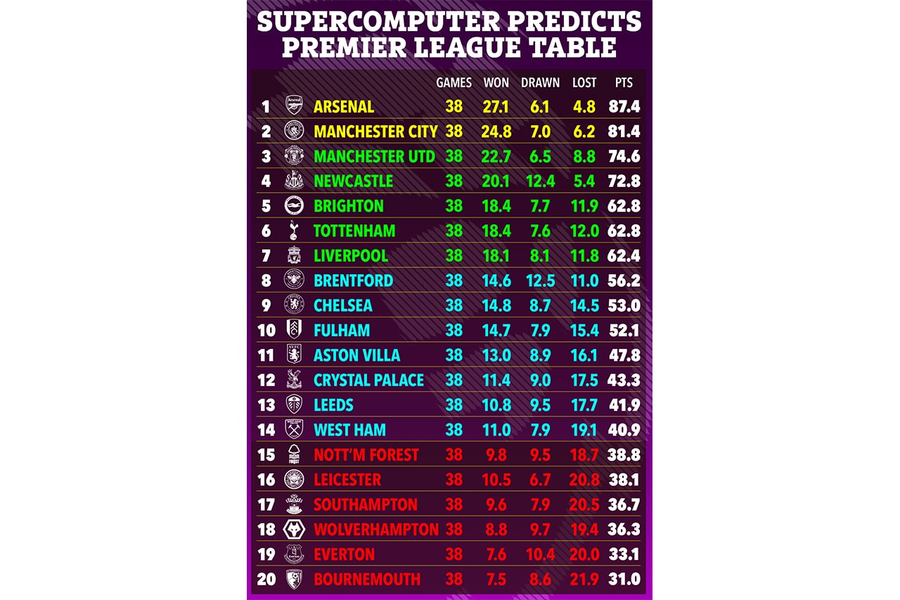 슈퍼컴퓨터가 예측한 2022-23 시즌 프리미어 리그 우승팀은?, 아스날 FC, 맨시티, 맨유, 맨체스터, 리버풀, 토트넘, 울버햄튼, 뉴캐슬