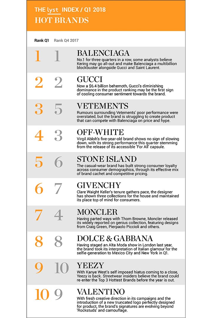hottest-fashion-brands-products-2018-q1