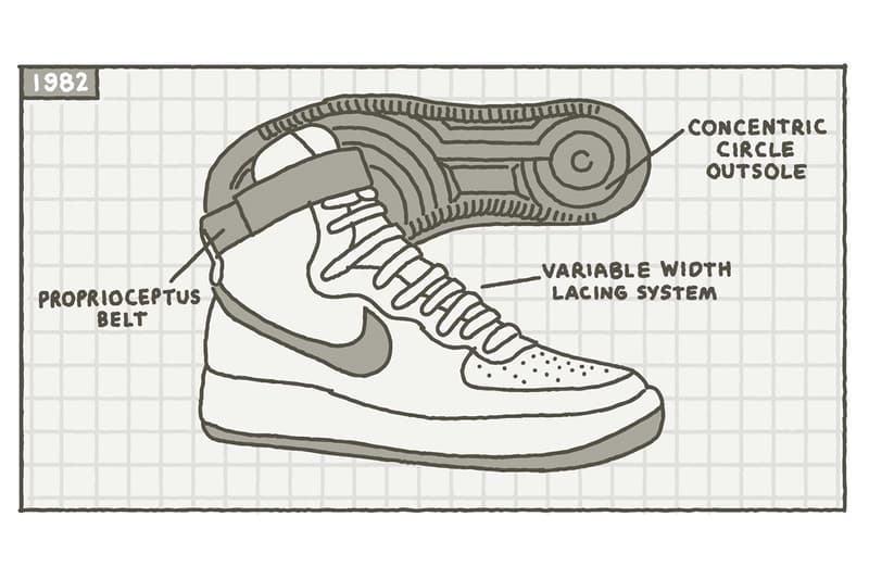 air force 1 history understand background illustrated