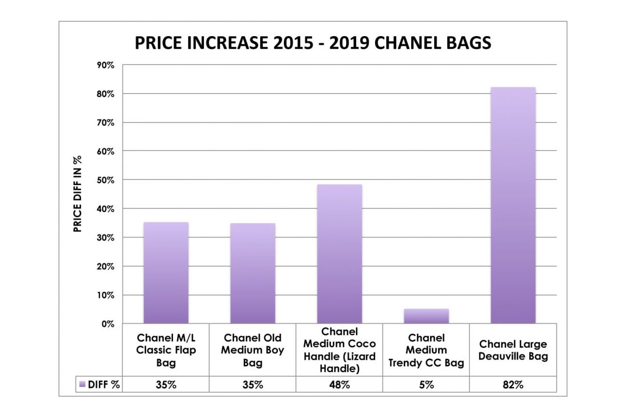 Chanel price Increase 2020