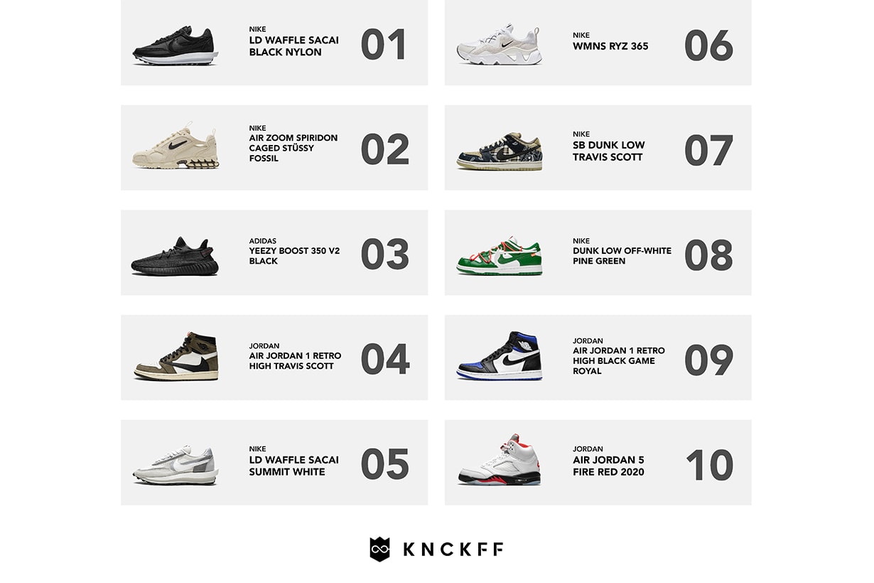 KNCKFF reports 2020 best selling sneakers nike taiwan