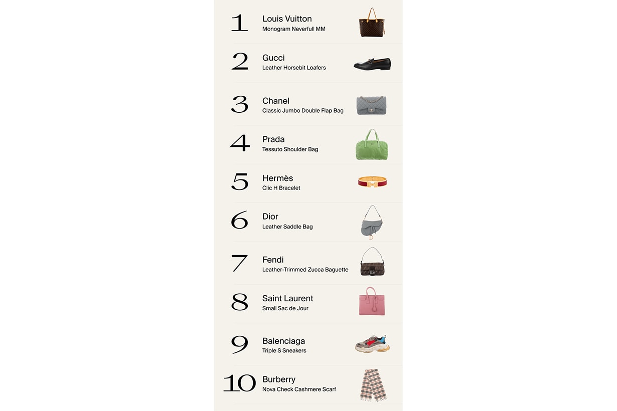 the realreal 2020 luxury resale report list