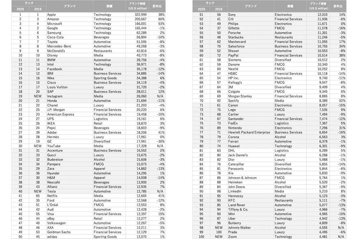 best global brands 2020 hm zara fast fashion