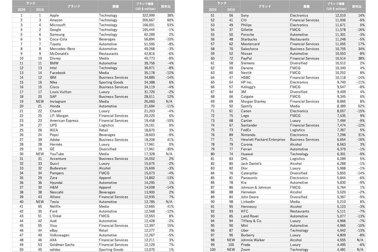 best global brands 2020 hm zara fast fashion