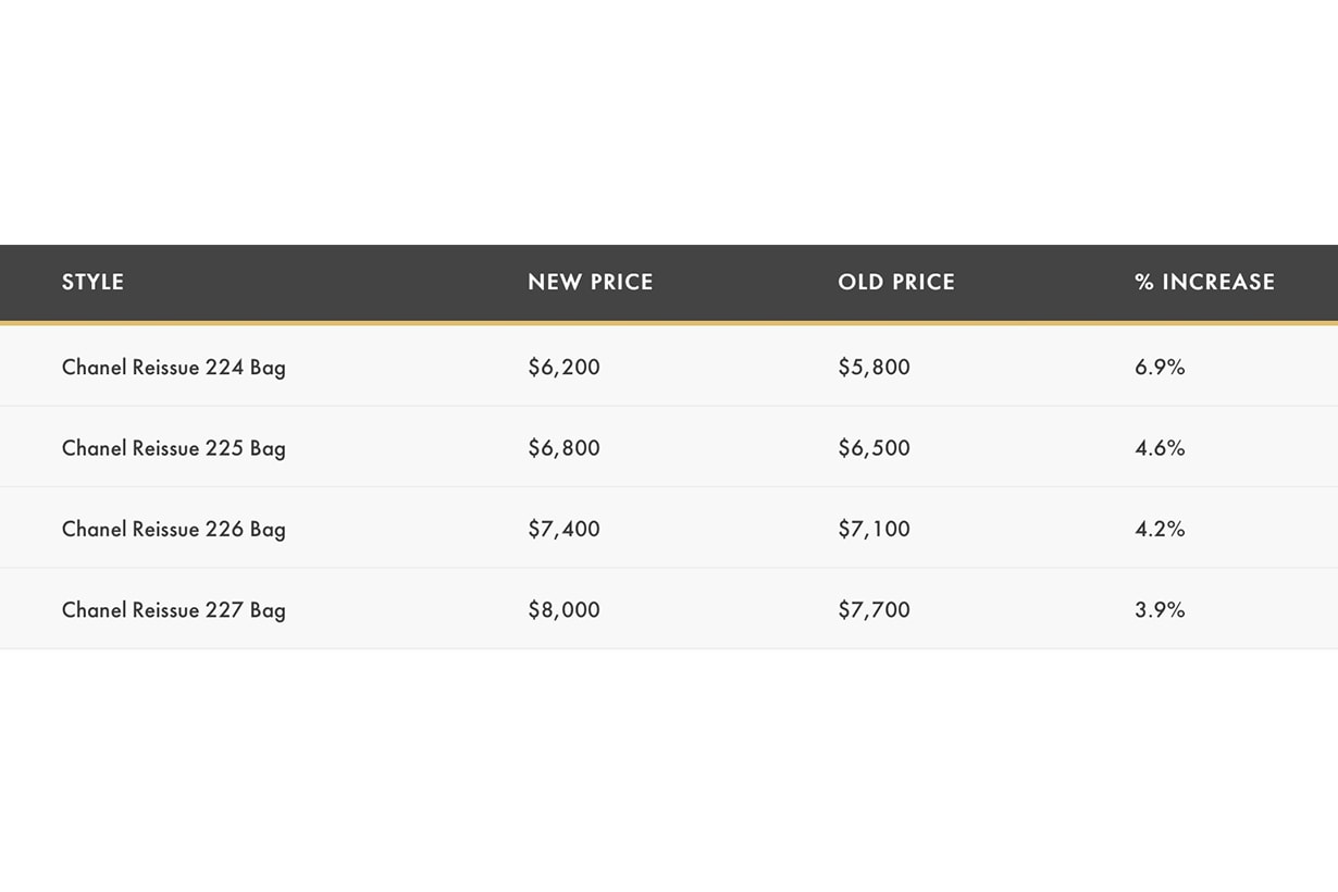 chanel handbag price increase 2021