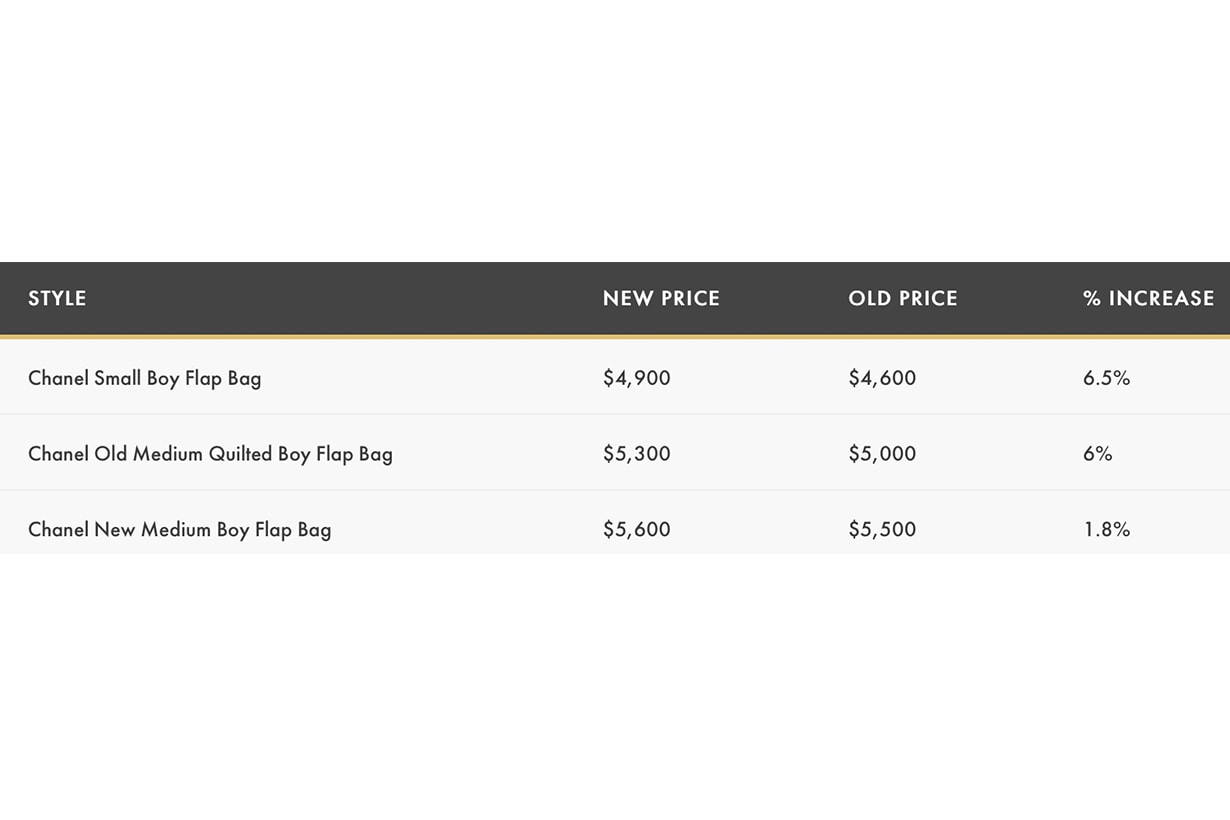 chanel handbag price increase 2021