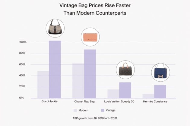 gucci jackie 1961 vintage market rising average price growth 2021 rankings