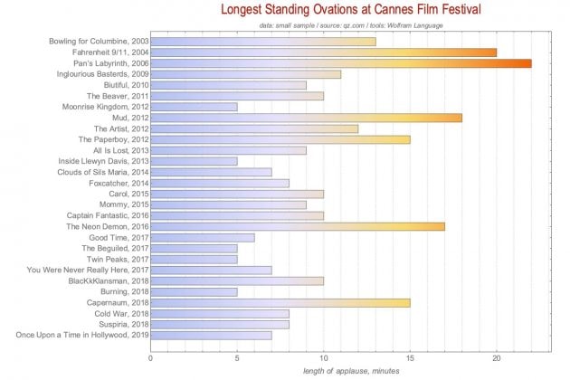 cannes applause time rankings film festival