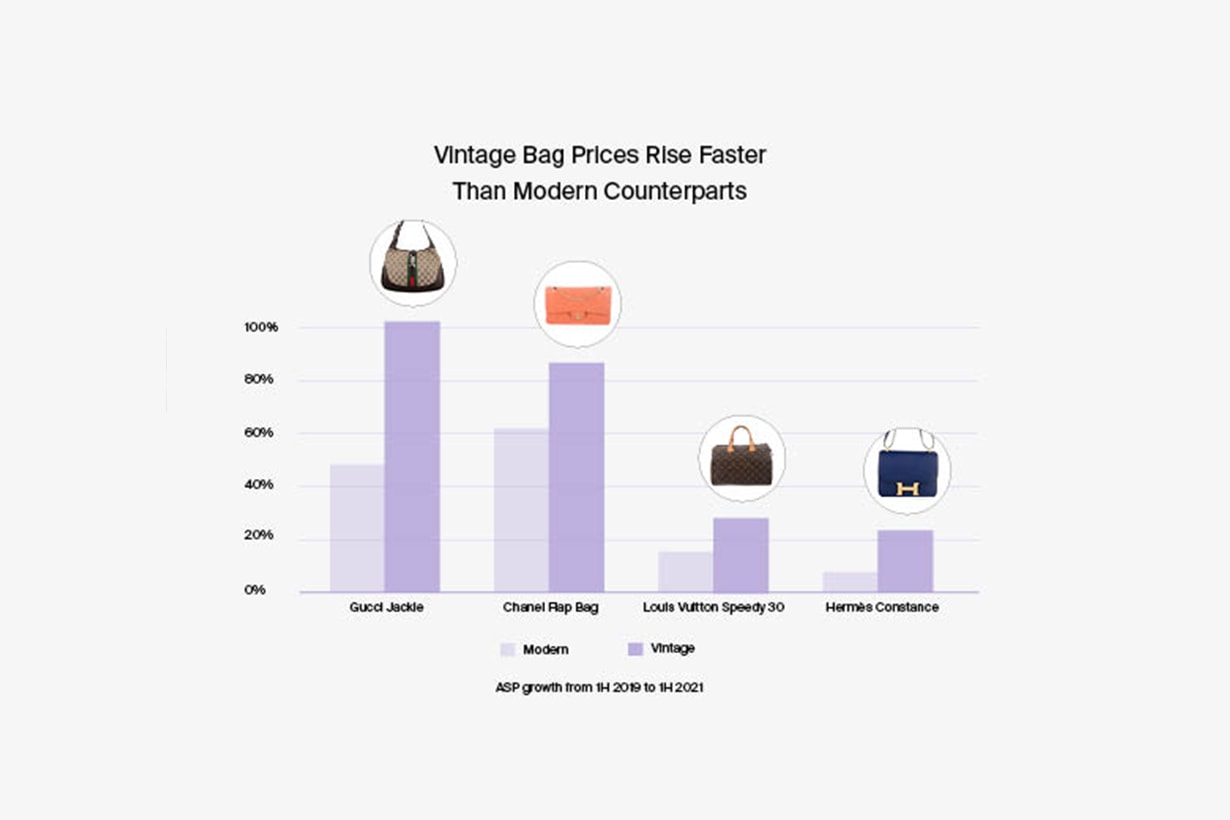 The RealReal 2021 Luxury Resale Report vintage bag handbags invest in best