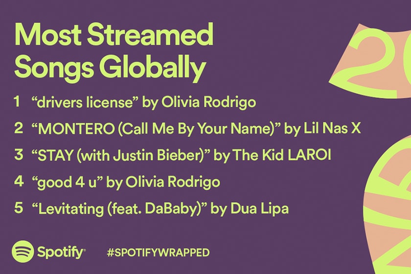 Spotify 2021 Most Popular Artists Song Albums