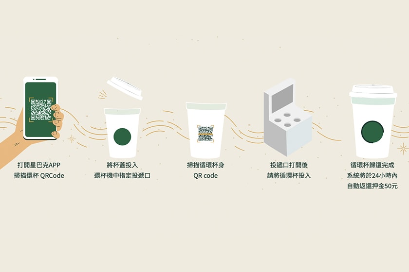 Starbucks Taiwan Borrow a Cup service info