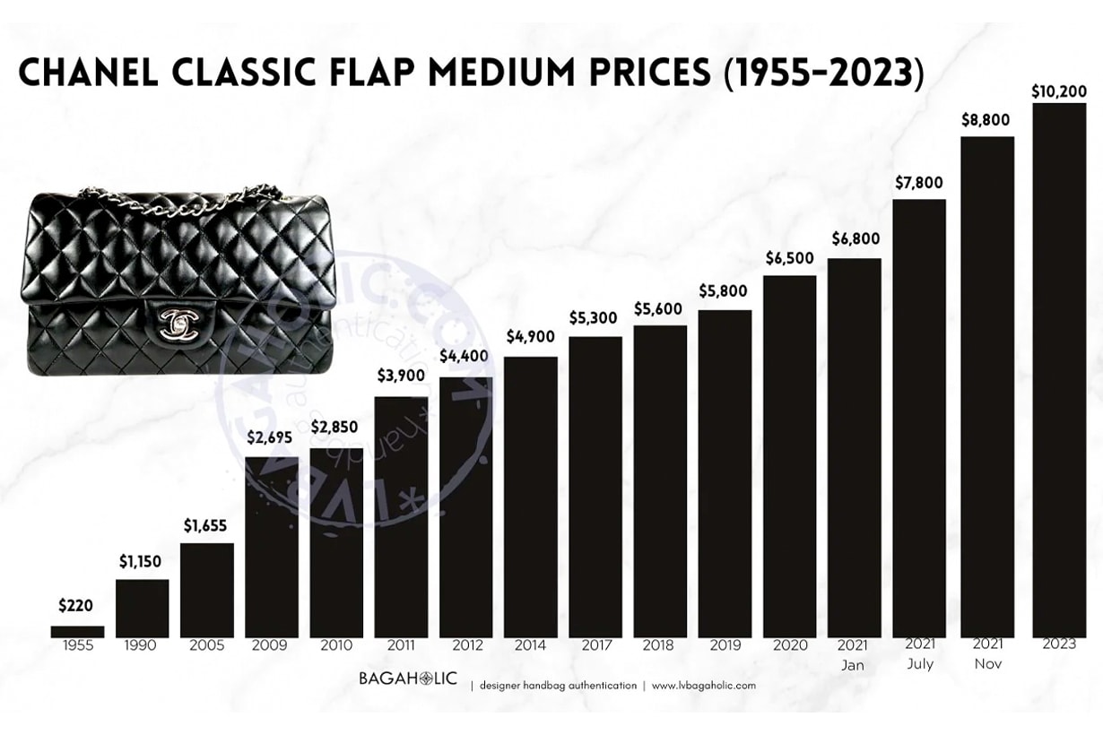 chanel price 2023 september increase flap bag 22 19