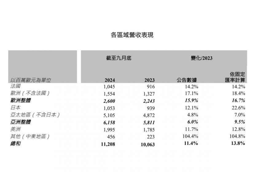 Hermès financial reports 2024 Q1-3 highlights