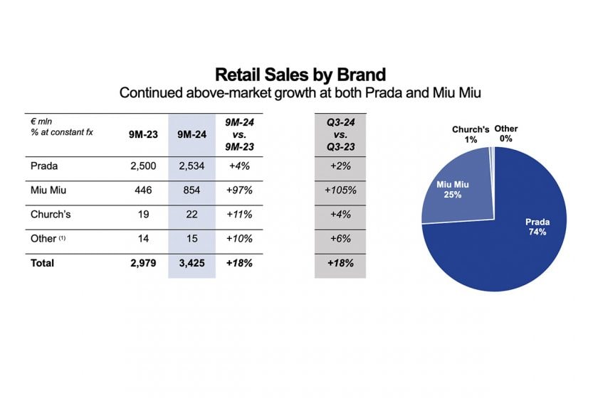 prada miu miu group financial reports 2024 9m Q3