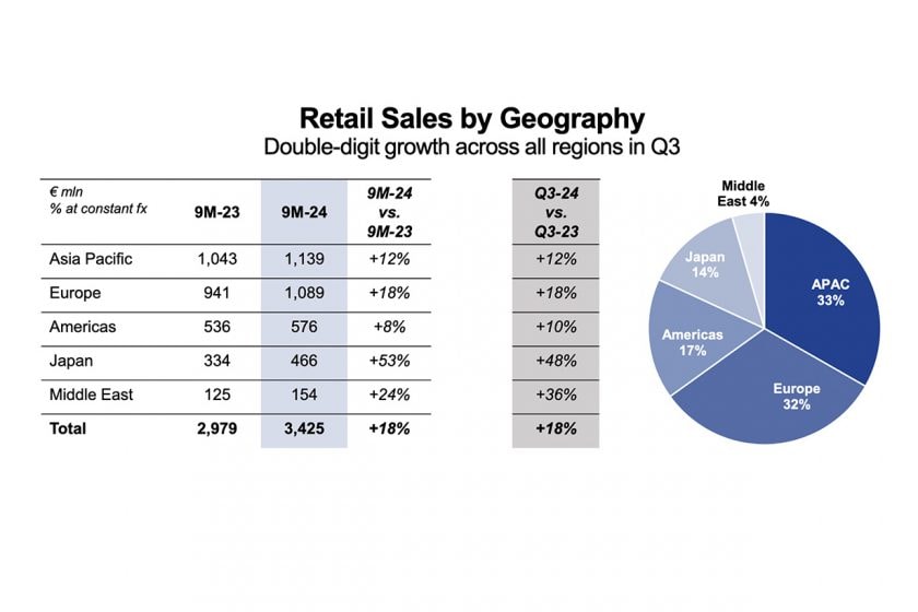 prada miu miu group financial reports 2024 9m Q3