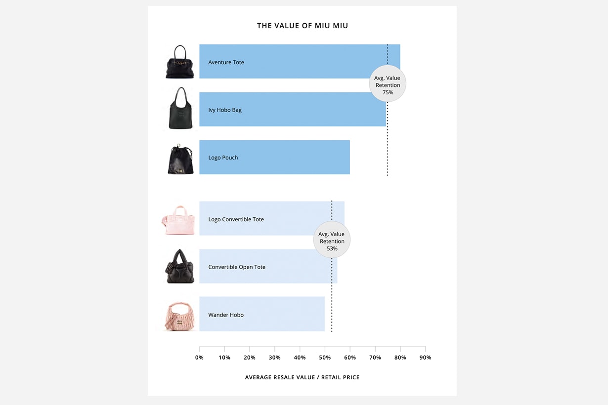 Hermès goyard chanel luxury handbag retention rate ranking 2025 2024 rebag clair