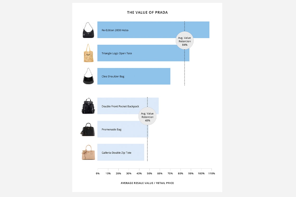 Hermès goyard chanel luxury handbag retention rate ranking 2025 2024 rebag clair