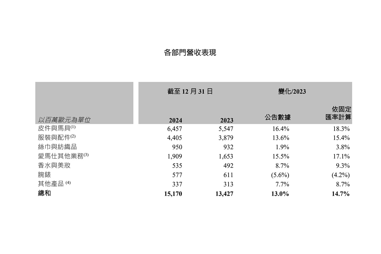 hermes 2024 financial report strong growth